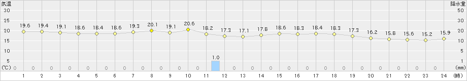 静内(>2021年06月12日)のアメダスグラフ