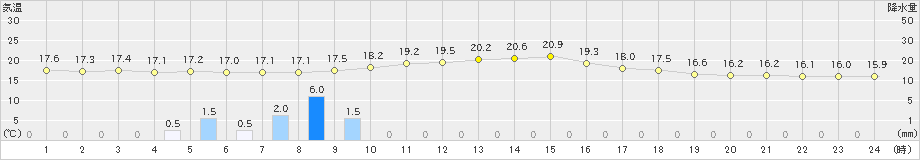 奥尻(>2021年06月12日)のアメダスグラフ