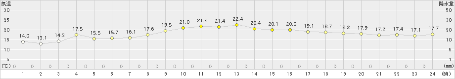 八幡平(>2021年06月12日)のアメダスグラフ