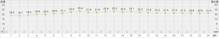 にかほ(>2021年06月12日)のアメダスグラフ