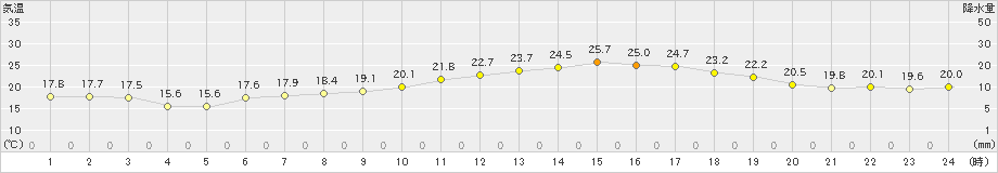 岩手松尾(>2021年06月12日)のアメダスグラフ
