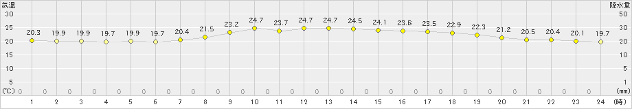 狩川(>2021年06月12日)のアメダスグラフ