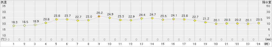 鼠ケ関(>2021年06月12日)のアメダスグラフ