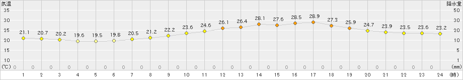 熊谷(>2021年06月12日)のアメダスグラフ