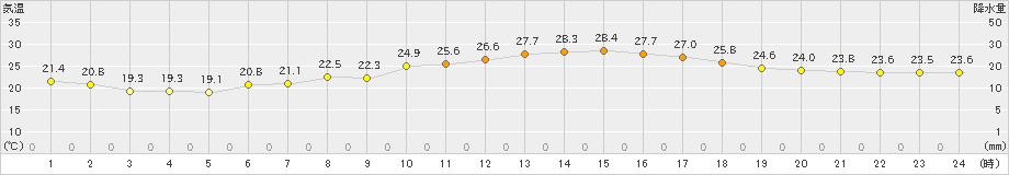 さいたま(>2021年06月12日)のアメダスグラフ