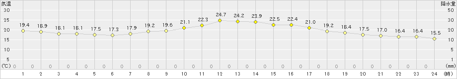 信濃町(>2021年06月12日)のアメダスグラフ