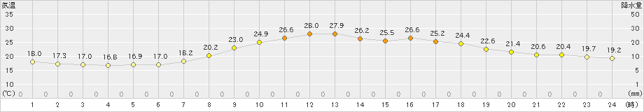 南信濃(>2021年06月12日)のアメダスグラフ