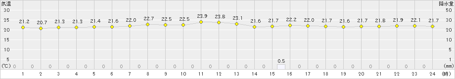 南淡(>2021年06月12日)のアメダスグラフ