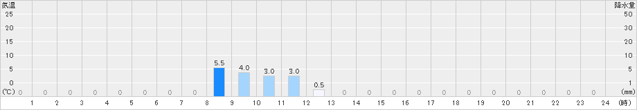 旭西(>2021年06月12日)のアメダスグラフ