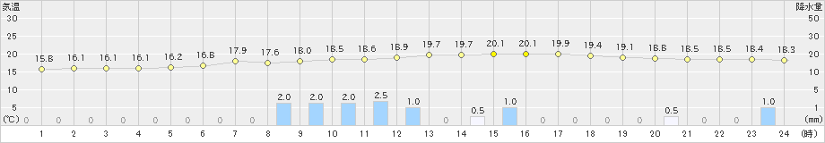 油木(>2021年06月12日)のアメダスグラフ