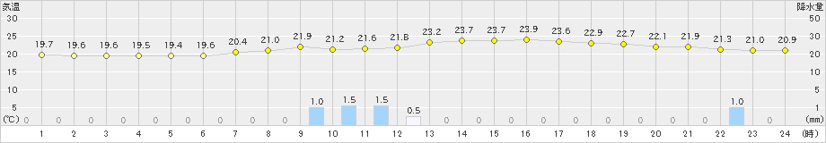 府中(>2021年06月12日)のアメダスグラフ