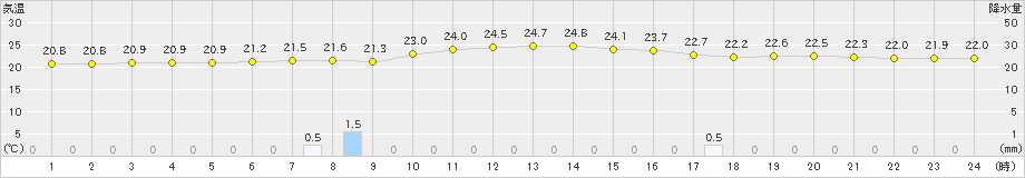 広島(>2021年06月12日)のアメダスグラフ