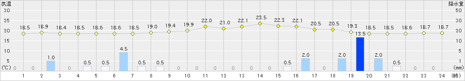 瑞穂(>2021年06月12日)のアメダスグラフ