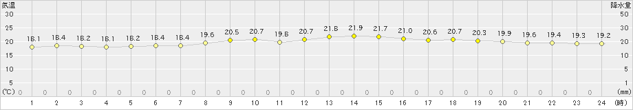 木頭(>2021年06月12日)のアメダスグラフ