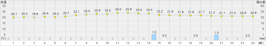 今治(>2021年06月12日)のアメダスグラフ