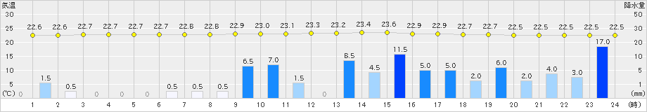 高鍋(>2021年06月12日)のアメダスグラフ