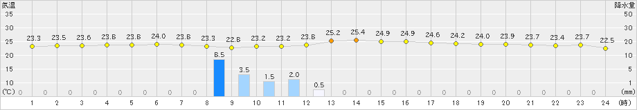 川内(>2021年06月12日)のアメダスグラフ