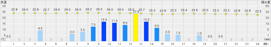 内之浦(>2021年06月12日)のアメダスグラフ