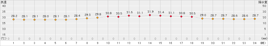 仲筋(>2021年06月12日)のアメダスグラフ