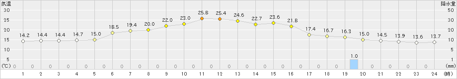 厚床(>2021年06月13日)のアメダスグラフ