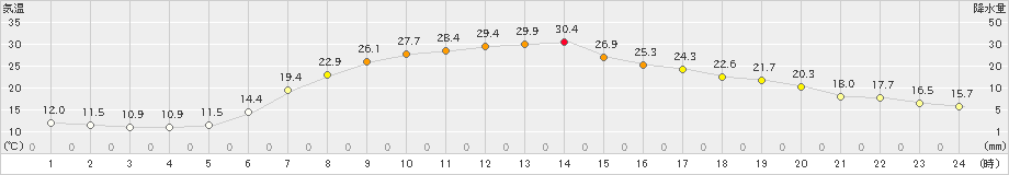 中徹別(>2021年06月13日)のアメダスグラフ