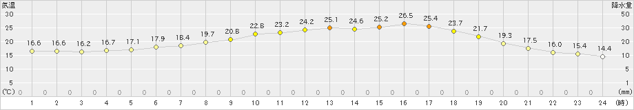 日高(>2021年06月13日)のアメダスグラフ