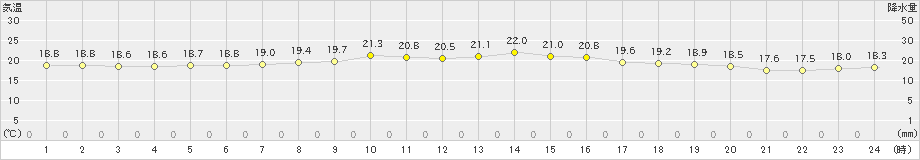 八森(>2021年06月13日)のアメダスグラフ