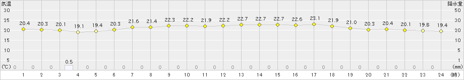 にかほ(>2021年06月13日)のアメダスグラフ