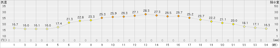 軽米(>2021年06月13日)のアメダスグラフ