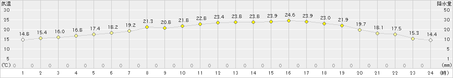 奥中山(>2021年06月13日)のアメダスグラフ