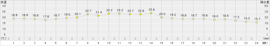 宮古(>2021年06月13日)のアメダスグラフ