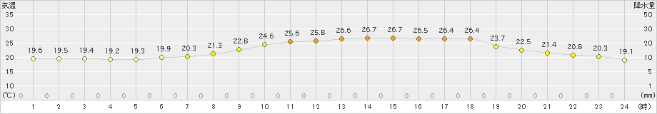 若柳(>2021年06月13日)のアメダスグラフ