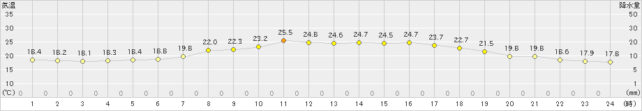 新川(>2021年06月13日)のアメダスグラフ