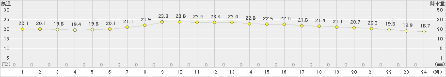 浜中(>2021年06月13日)のアメダスグラフ