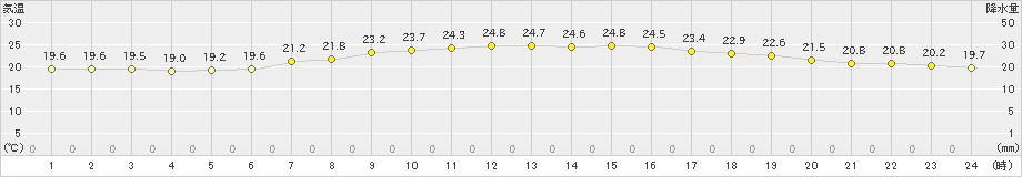 狩川(>2021年06月13日)のアメダスグラフ