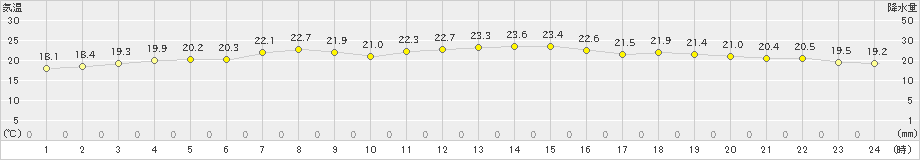 広野(>2021年06月13日)のアメダスグラフ