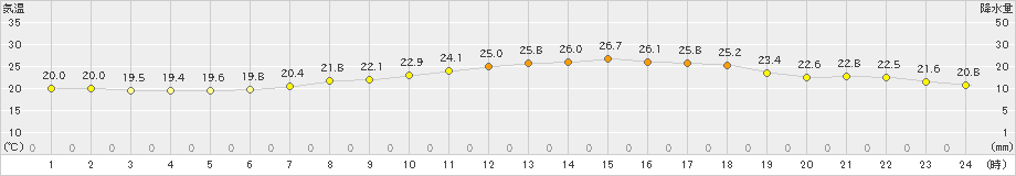 塩谷(>2021年06月13日)のアメダスグラフ