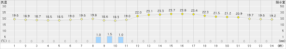 長野(>2021年06月13日)のアメダスグラフ