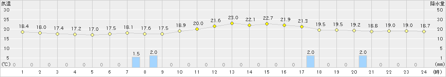 穂高(>2021年06月13日)のアメダスグラフ