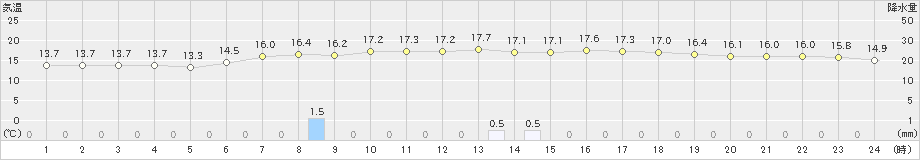 浪合(>2021年06月13日)のアメダスグラフ