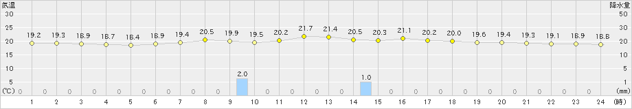 南信濃(>2021年06月13日)のアメダスグラフ