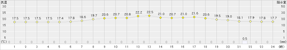 古関(>2021年06月13日)のアメダスグラフ