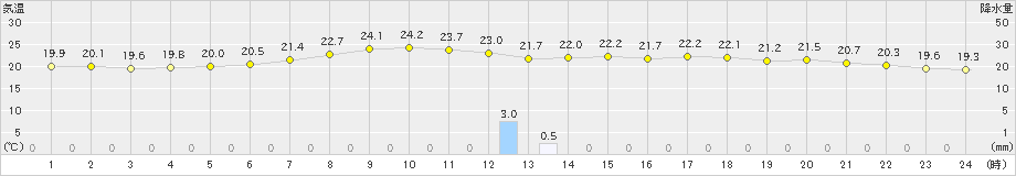 豊田(>2021年06月13日)のアメダスグラフ