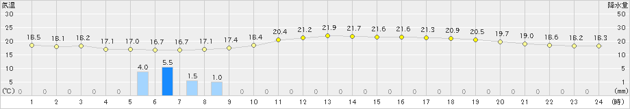 神岡(>2021年06月13日)のアメダスグラフ