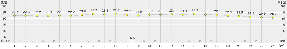 桑名(>2021年06月13日)のアメダスグラフ