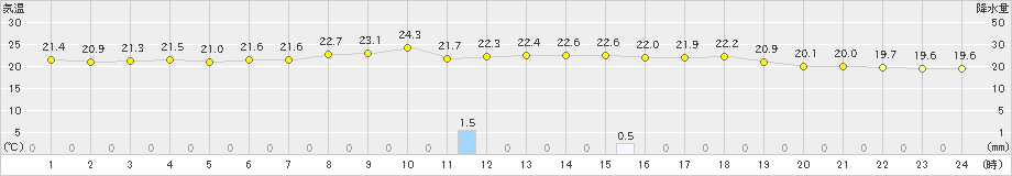 四日市(>2021年06月13日)のアメダスグラフ