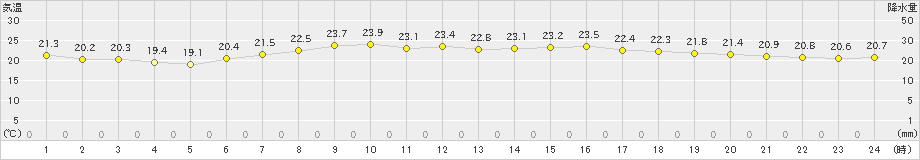 巻(>2021年06月13日)のアメダスグラフ