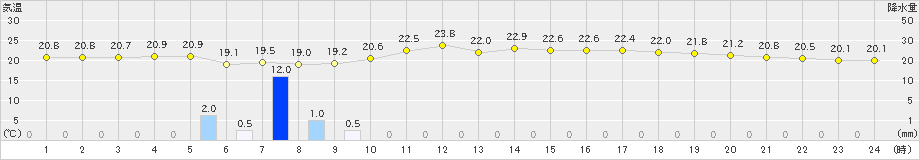 朝日(>2021年06月13日)のアメダスグラフ