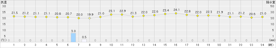 秋ヶ島(>2021年06月13日)のアメダスグラフ