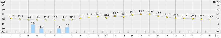 今庄(>2021年06月13日)のアメダスグラフ